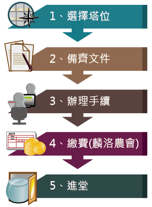 申請流程：1.選位。2.備齊文件。3.辦理手續。4.繳費。5.進塔。
